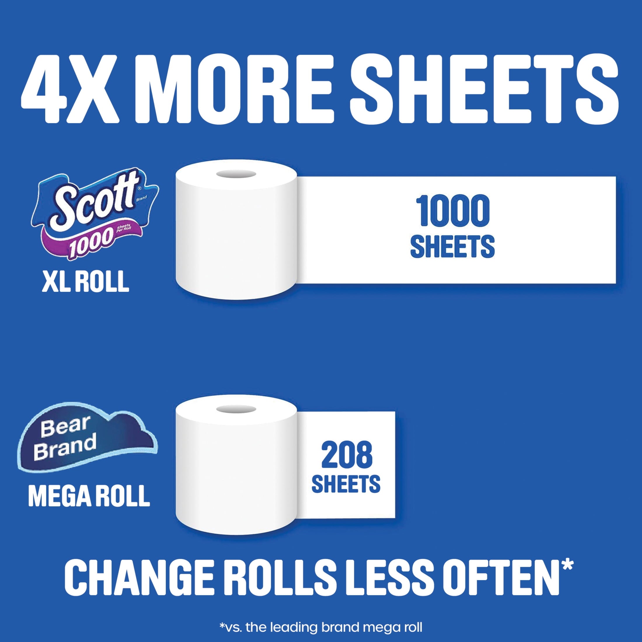 Scott 1000 Toilet Paper, 20 Rolls, 1000 Sheets Per Roll